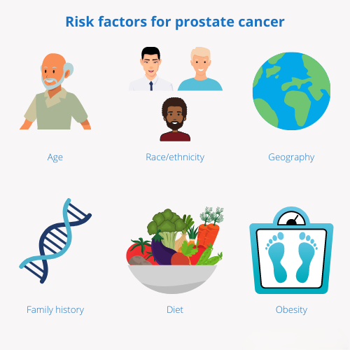 Causes and Risk Factors of Prostate Cancer​