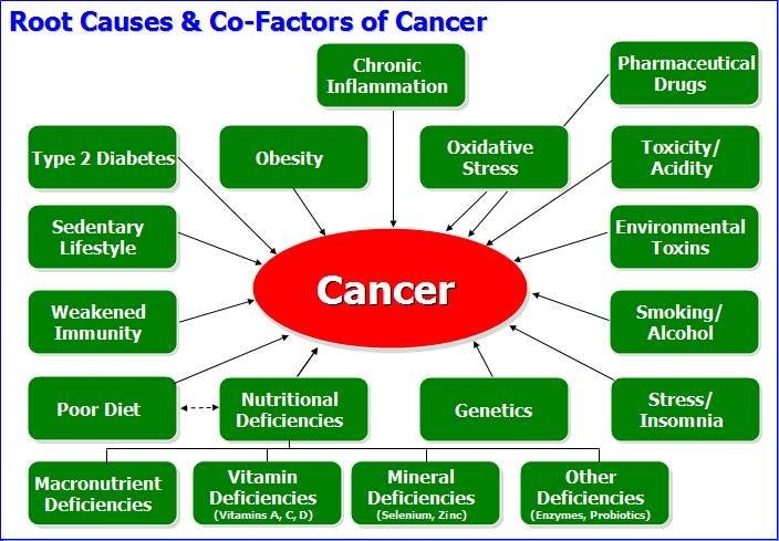 Causes Of Cancers